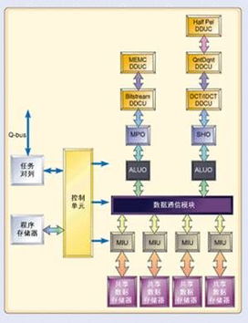 基于DSP设计MPEG 4无线视频产品方案